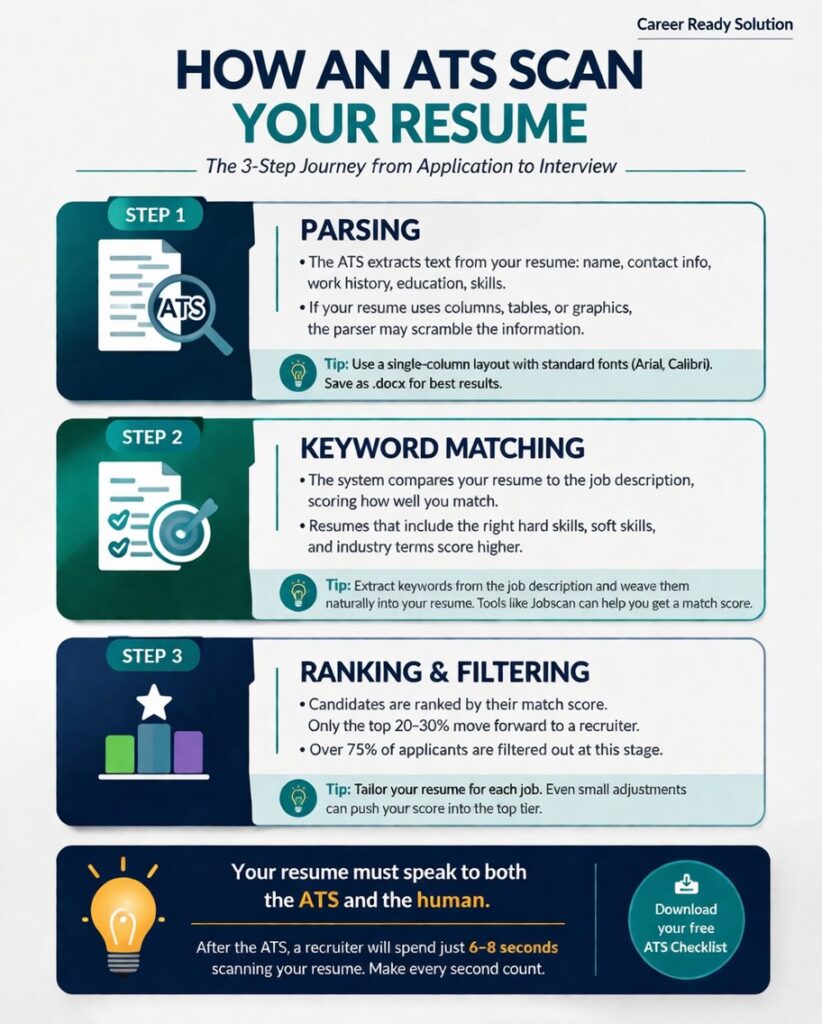 how ats scan your resume' infographic